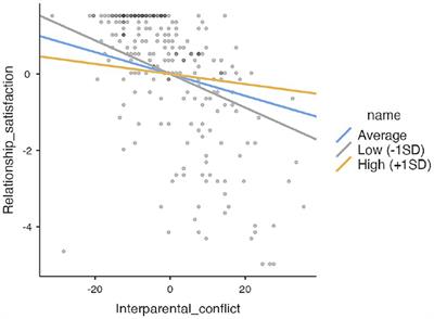 Exploring relationship satisfaction in mothers of children with disabilities: the predictive role of interparental conflicts and moderating role of dyadic coping